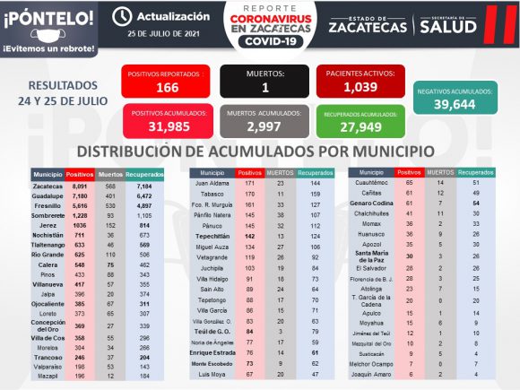 ¡NO BAJES LA GUARDIA! COVID-19 EN LA ENTIDAD LLEGÓ A LOS 32 MIL CONTAGIOS; PUDIÉRAMOS LLEGAR A SEMÁFORO ROJO DE NUEVO