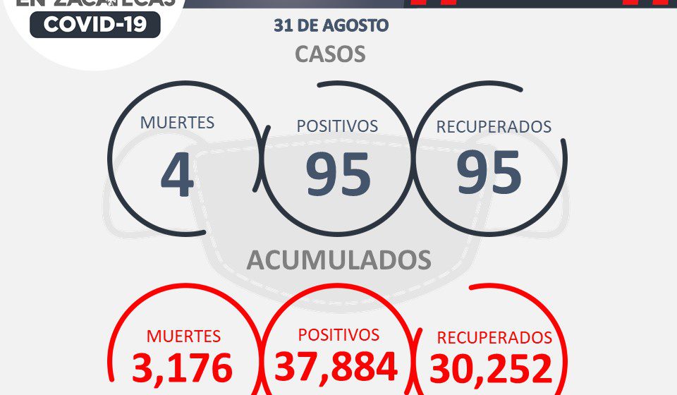 ESTE MARTES 95 CASOS NUEVOS DE COVID-19 Y CUATRO DECESOS EN ZACATECAS