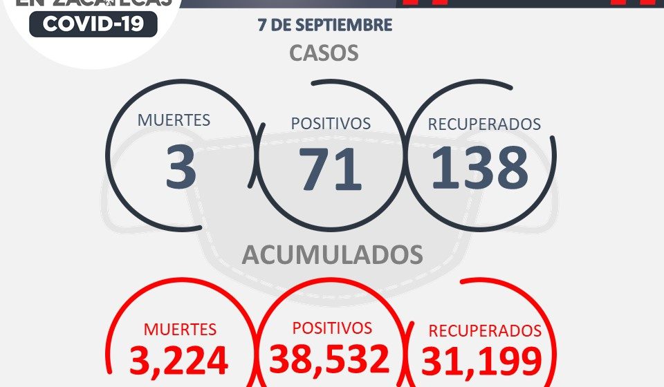TRES ZACATECANOS FALLECEN POR COVID-19, 71 SE CONTAGIAN Y 138 LOGRAN RECUPERARSE