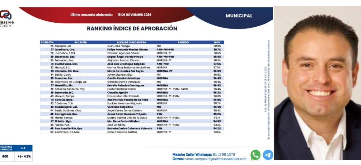 MIGUEL VARELA CON RESULTADOS POSITIVOS, CONTINÚA ESCALANDO EN LAS MEDICIONES DE APROBACIÓN Y CONFIANZA