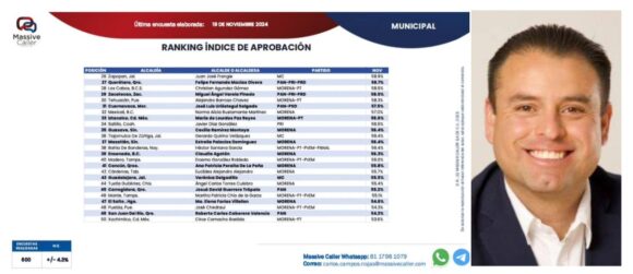 MIGUEL VARELA CON RESULTADOS POSITIVOS, CONTINÚA ESCALANDO EN LAS MEDICIONES DE APROBACIÓN Y CONFIANZA