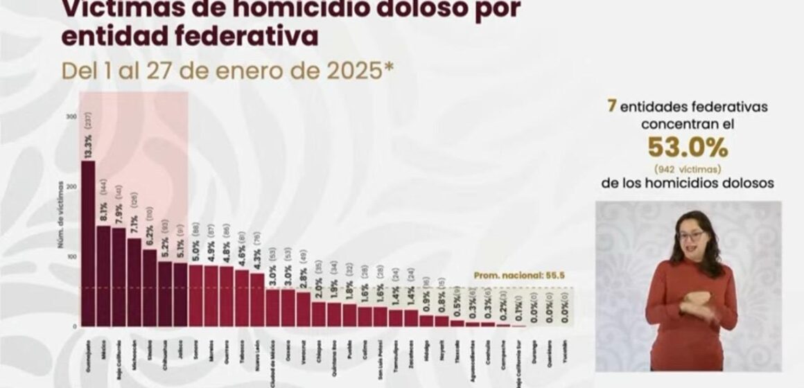 DESTACA GOBIERNO DE MÉXICO ESTADÍSTICAS DE ENERO DE 2025 QUE REAFIRMAN REDUCCIÓN DE HOMICIDIOS DOLOSOS EN ZACATECAS