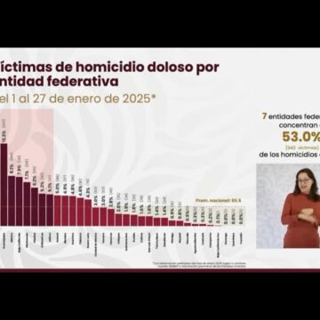 DESTACA GOBIERNO DE MÉXICO ESTADÍSTICAS DE ENERO DE 2025 QUE REAFIRMAN REDUCCIÓN DE HOMICIDIOS DOLOSOS EN ZACATECAS