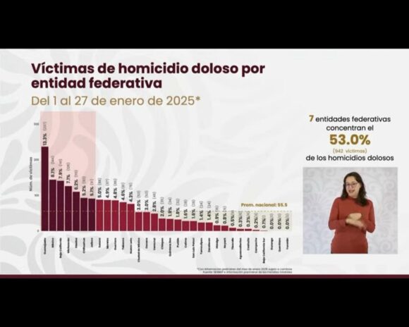 DESTACA GOBIERNO DE MÉXICO ESTADÍSTICAS DE ENERO DE 2025 QUE REAFIRMAN REDUCCIÓN DE HOMICIDIOS DOLOSOS EN ZACATECAS DESTACA GOBIERNO DE MÉXICO ESTADÍSTICAS DE ENERO DE 2025 QUE REAFIRMAN REDUCCIÓN DE HOMICIDIOS DOLOSOS EN ZACATECAS