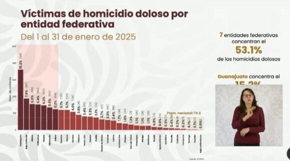 ZACATECAS SE COLOCA DENTRO DE LOS 10 ESTADOS MÁS PACÍFICOS DEL PAÍS, ARROJA SISTEMA NACIONAL DE SEGURIDAD PÚBLICA