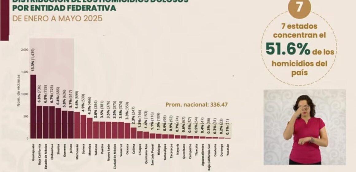SE CONSOLIDA ZACATECAS COMO LA DÉCIMA ENTIDAD MÁS SEGURA CON BAJO ÍNDICE EN HOMICIDIOS DOLOSOS DE ENERO A MAYO