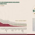 SE CONSOLIDA ZACATECAS COMO LA DÉCIMA ENTIDAD MÁS SEGURA CON BAJO ÍNDICE EN HOMICIDIOS DOLOSOS DE ENERO A MAYO