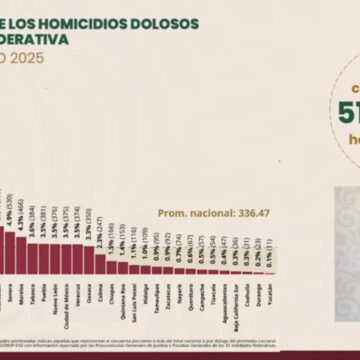 SE CONSOLIDA ZACATECAS COMO LA DÉCIMA ENTIDAD MÁS SEGURA CON BAJO ÍNDICE EN HOMICIDIOS DOLOSOS DE ENERO A MAYO