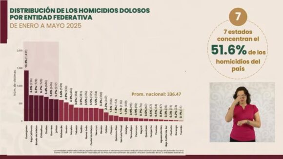 SE CONSOLIDA ZACATECAS COMO LA DÉCIMA ENTIDAD MÁS SEGURA CON BAJO ÍNDICE EN HOMICIDIOS DOLOSOS DE ENERO A MAYO