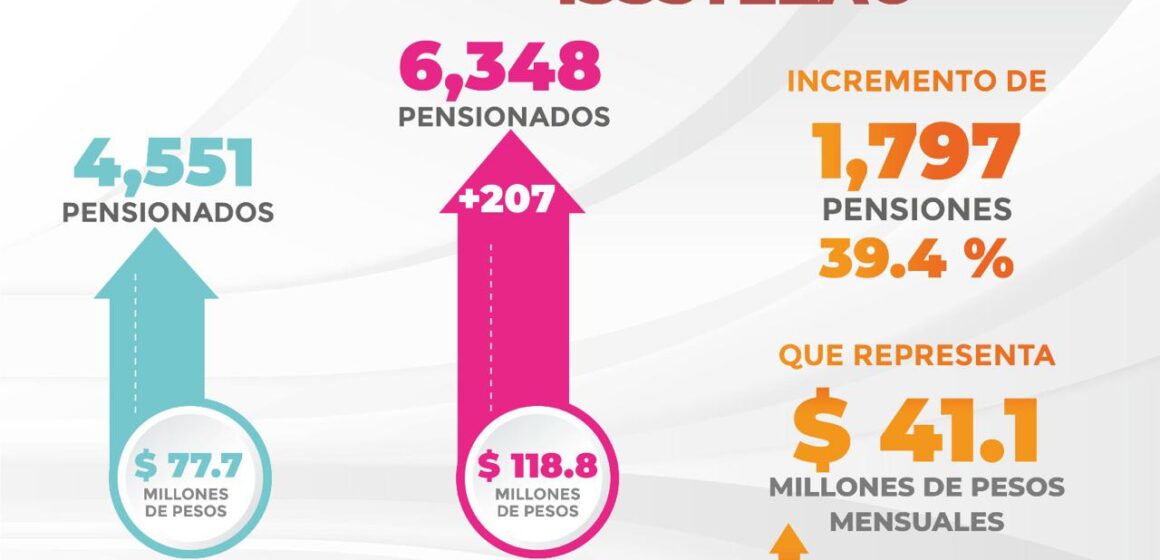 INCREMENTA EN 2.7 MDP LA NÓMINA DE PENSIONES EN EL ISSSTEZAC