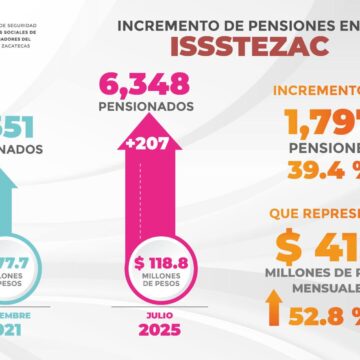 INCREMENTA EN 2.7 MDP LA NÓMINA DE PENSIONES EN EL ISSSTEZAC