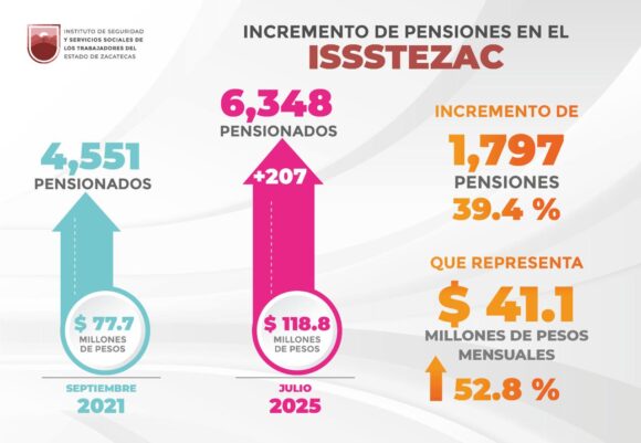 INCREMENTA EN 2.7 MDP LA NÓMINA DE PENSIONES EN EL ISSSTEZAC