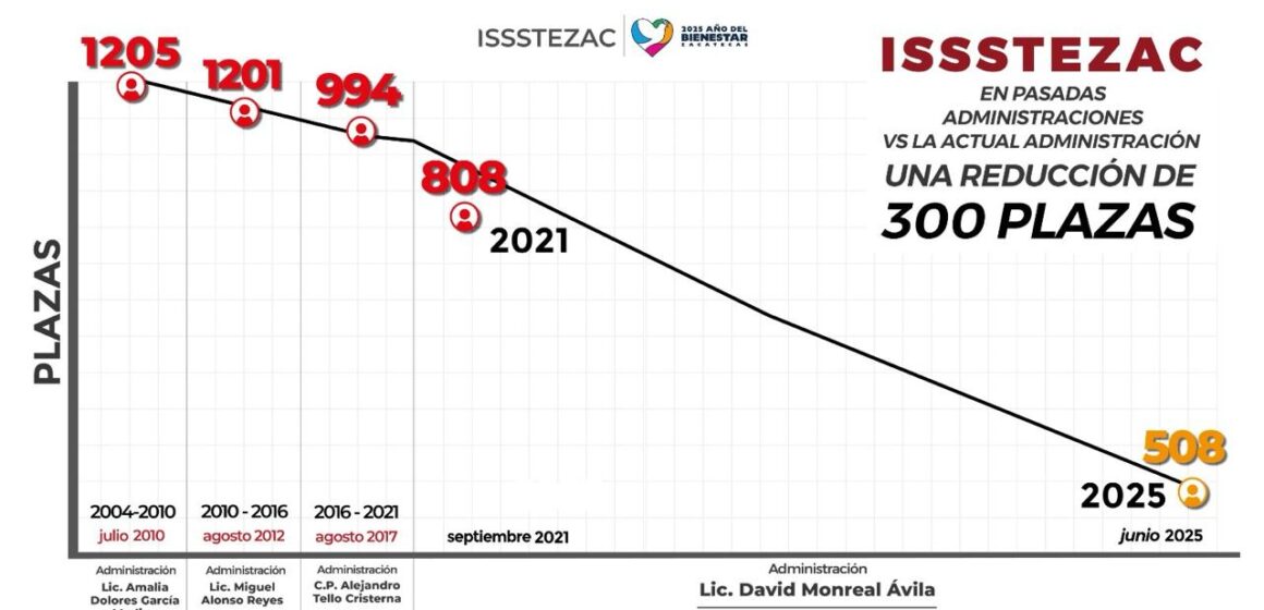 REDUCE ISSSTEZAC GASTO EN NÓMINA