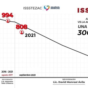 REDUCE ISSSTEZAC GASTO EN NÓMINA