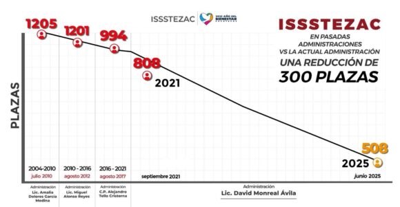 REDUCE ISSSTEZAC GASTO EN NÓMINA