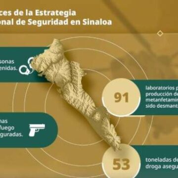 HARFUCH DESTACA RESULTADOS EN MATERIA DE SEGURIDAD EN SINALOA
