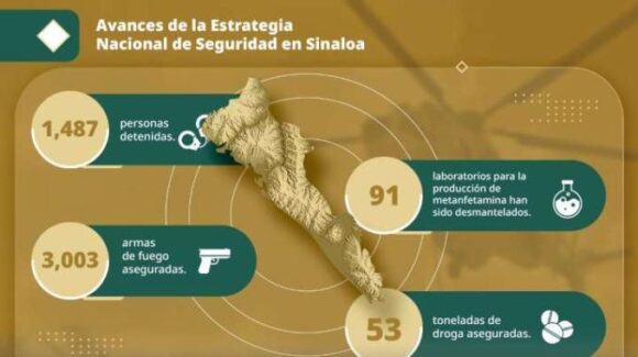 HARFUCH DESTACA RESULTADOS EN MATERIA DE SEGURIDAD EN SINALOA HARFUCH DESTACA RESULTADOS EN MATERIA DE SEGURIDAD EN SINALOA