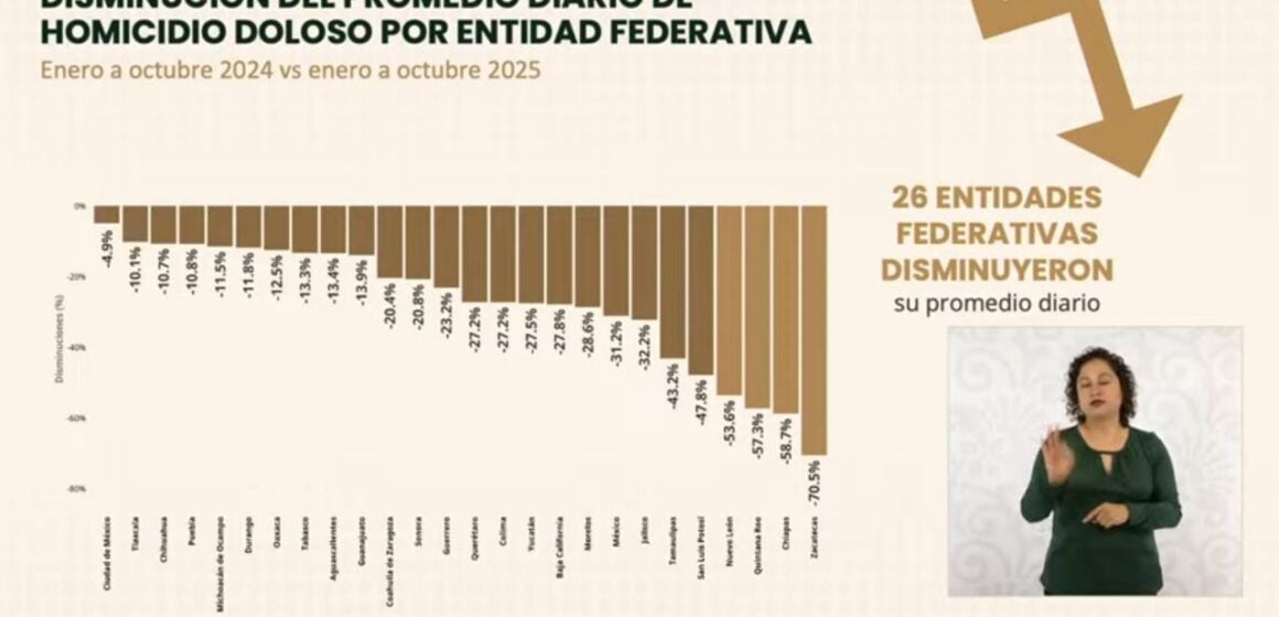 CONSOLIDA ZACATECAS PRIMER LUGAR NACIONAL EN REDUCCIÓN DE HOMICIDIOS DOLOSOS, CON BAJA DE 70.5 POR CIENTO