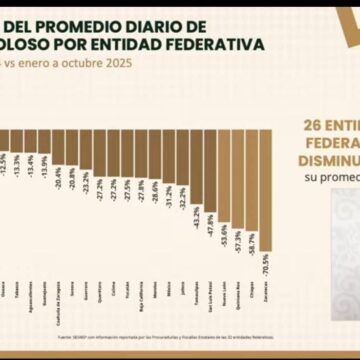 CONSOLIDA ZACATECAS PRIMER LUGAR NACIONAL EN REDUCCIÓN DE HOMICIDIOS DOLOSOS, CON BAJA DE 70.5 POR CIENTO CONSOLIDA ZACATECAS PRIMER LUGAR NACIONAL EN REDUCCIÓN DE HOMICIDIOS DOLOSOS, CON BAJA DE 70.5 POR CIENTO