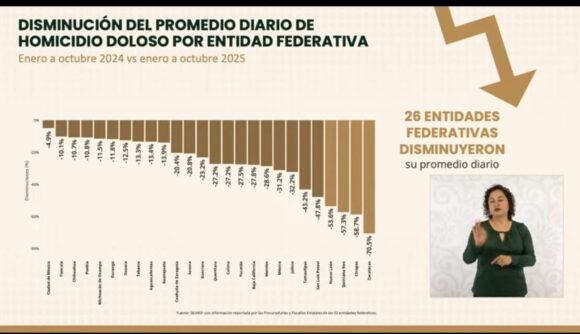 CONSOLIDA ZACATECAS PRIMER LUGAR NACIONAL EN REDUCCIÓN DE HOMICIDIOS DOLOSOS, CON BAJA DE 70.5 POR CIENTO