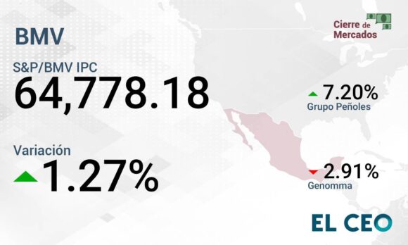 PEÑOLES LLEVA A LA BMV A NUEVOS MÁXIMOS; EL S&P 500 LOGRA SU TERCERA JORNADA AL HILO CON GANANCIAS
