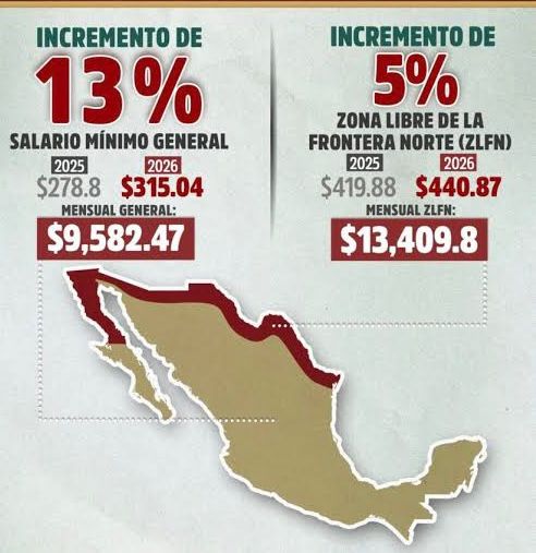 ENTRA EN VIGOR EL INCREMENTO DEL 13 POR CIENTO AL SALARIO MÍNIMO GENERAL